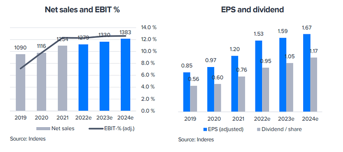 Fiskars_Netsales&Ebit_EPS&dividend