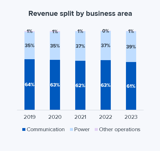 3.Revenue split by business area